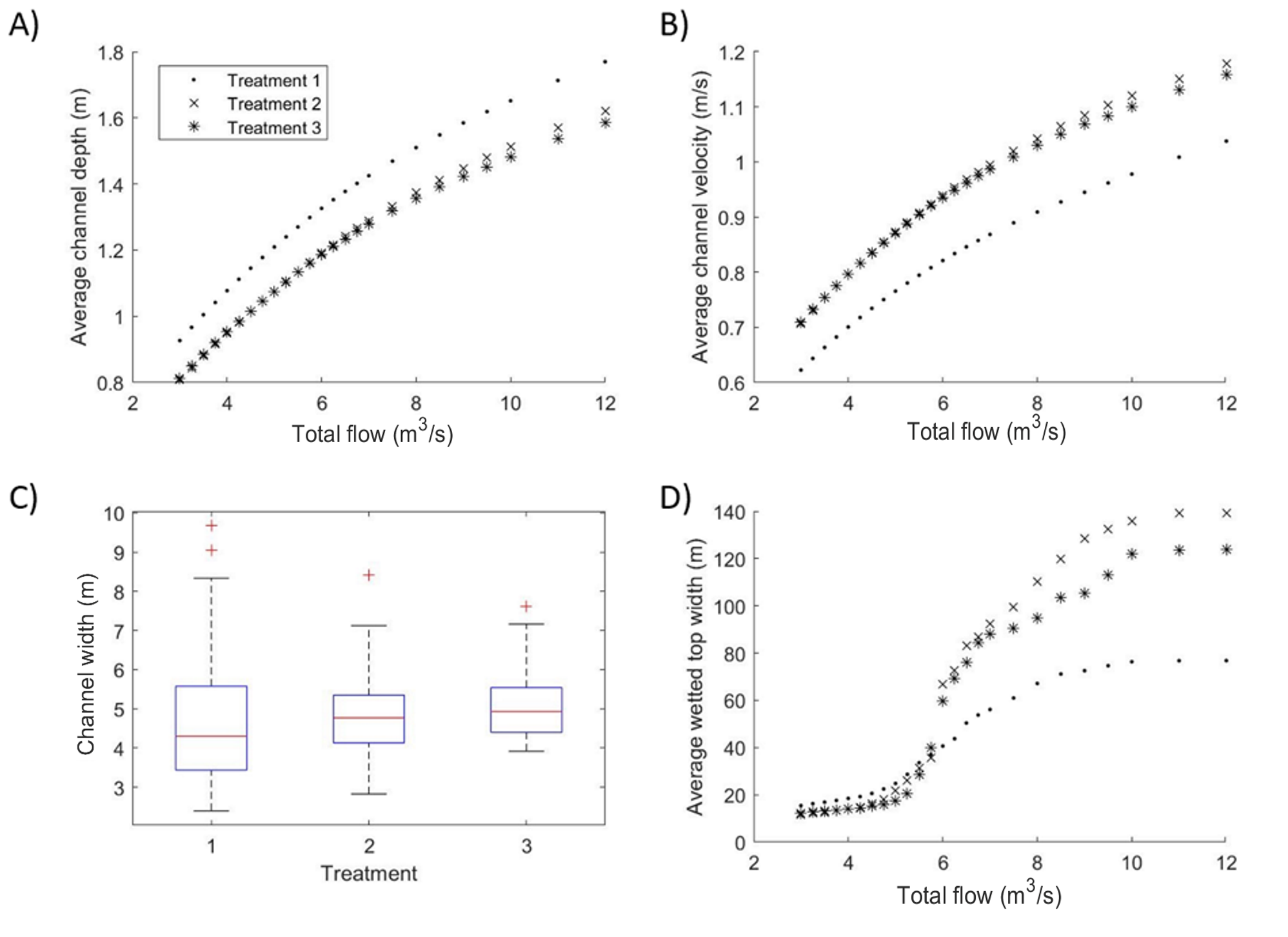 Four charts, labeled with letters A through D, each indicating different flow and channel characteristics of each treatment in 2021.